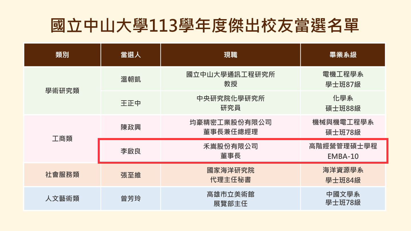 國立中山大學113學年度傑出校友