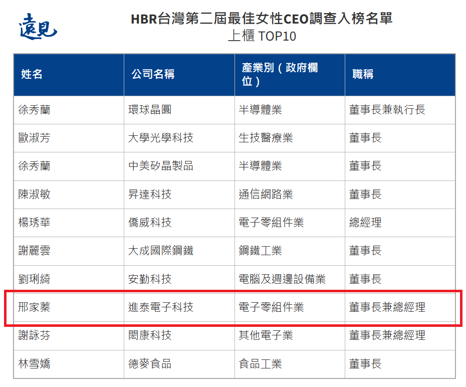 HBR台灣第二屆最佳女性CEO調查入榜名單圖片