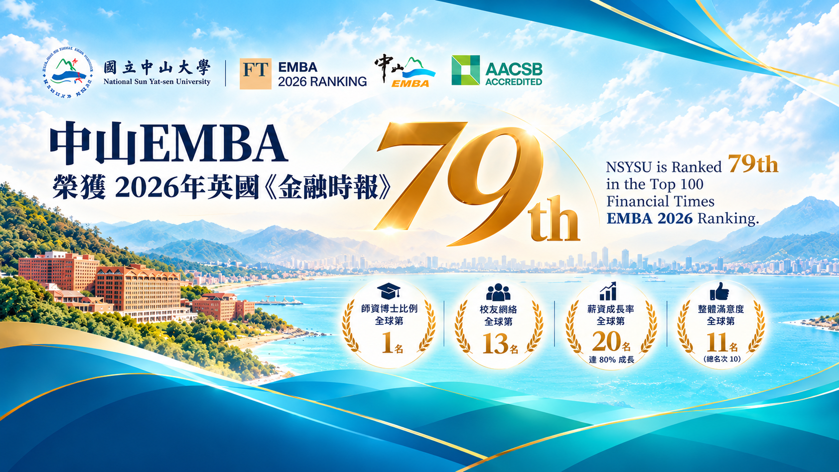 中山EMBA榮獲全球第79名 panoramas圖片